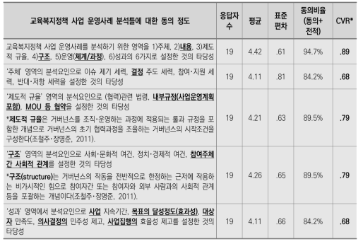 교육복지 정책사업 운영사례 분석틀 관련 응답 결과(2차)