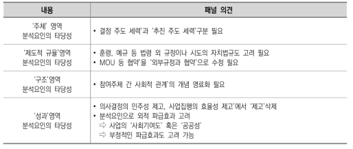 분석틀에 의한 패널 간 의견(2차)