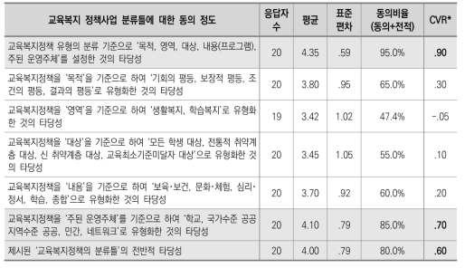 교육복지 정책사업 분류틀 관련 응답 결과(1차)