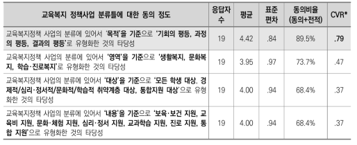 교육복지 정책사업 분류틀 관련 응답 결과(2차)