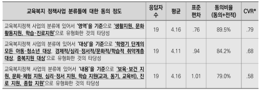 교육복지 정책사업 분류틀 관련 응답 결과(3차)