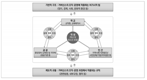 교육복지 거버넌스의 기본 체제 모형