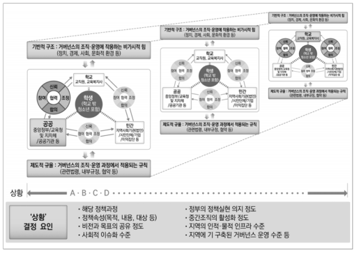 상황탄력적 교육복지 거버넌스 모형