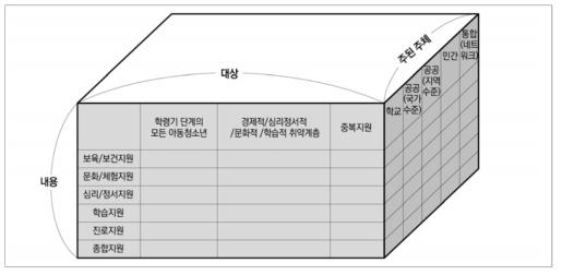 교육복지 정책사업 분류도