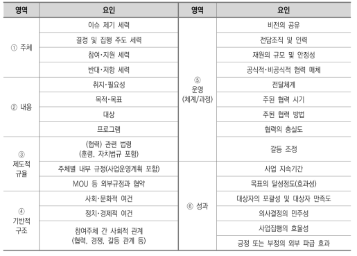 상황탄력적 교육복지 거버넌스 관점에서의 교육복지정책 운영사례 분석틀