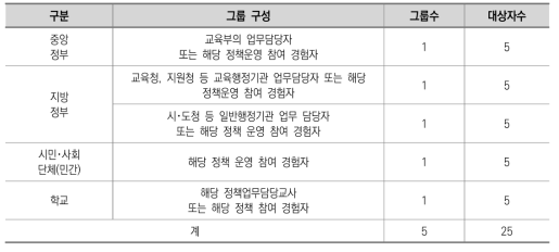 집단별 연구대상자