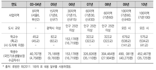 2003~2010년 교육복지투자우선지역 대상