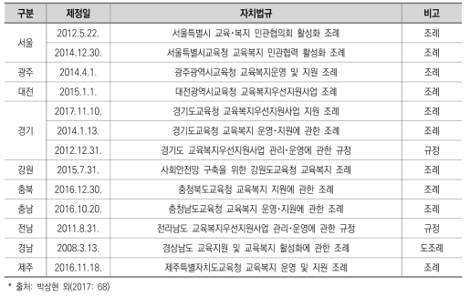 시･도별 교육복지우선지원사업 관련 조례 제정 현황