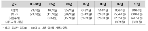 교육복지우선지원사업 예산