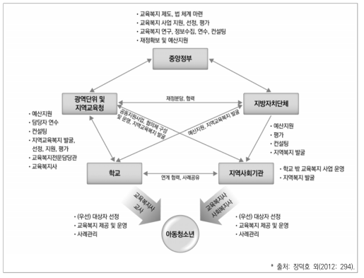 교육복지우선지원사업 전달체계