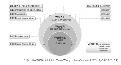 Wee 서비스 네트워크