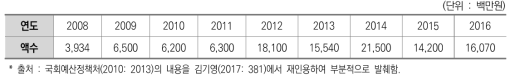 교육부의 다문화학생 교육 지원 관련 사업 예산의 변화