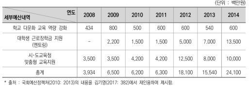 교육부의 다문화교육 관련 세부 예산 내역 변화(2008~2014)