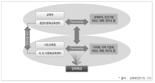 다문화교육지원 추진체계