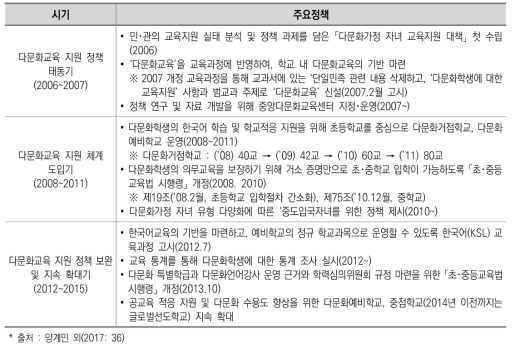 시기별 교육부 다문화교육지원정책의 변화 과정