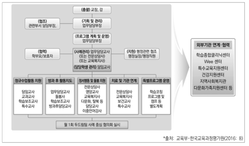 두드림팀 구성 예시