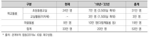 초등돌봄 확대 계획