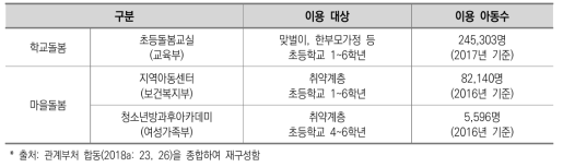 부처별 초등돌봄서비스 이용 대상