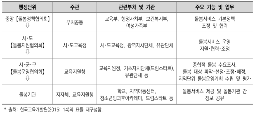 방과후돌봄서비스 연계 체제 구축을 위한 돌봄협의체 운영 체계