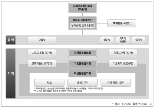 범정부 돌봄서비스 협력 및 전달체계