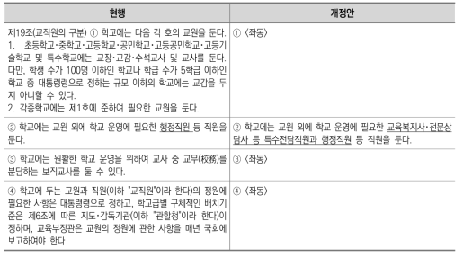 「초･중등교육법」 제19조 개정안