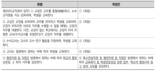 「초･중등교육법」 제20조 개정안