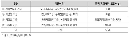 기금의 유형