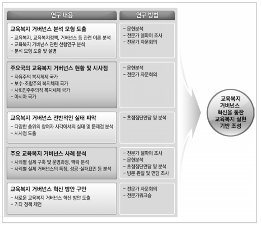 연구내용별 적용 연구방법