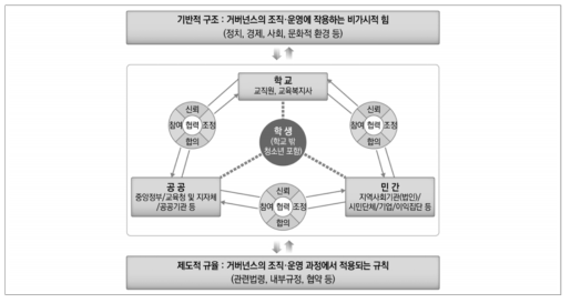 교육복지 거버넌스의 기본 체제 모형(확정)