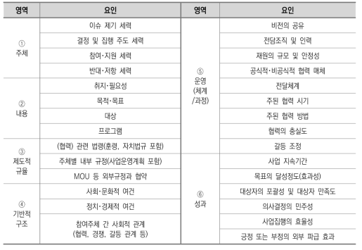 상황탄력적 교육복지 거버넌스 관점에서의 교육복지정책 운영사례 분석틀(확정)