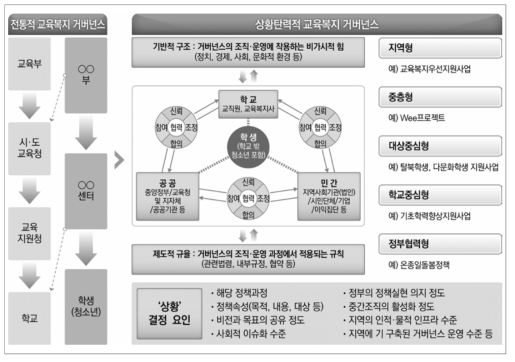 상황탄력적 교육복지 거버넌스 모형에 터한 주요 교육복지 거버넌스의 유형화