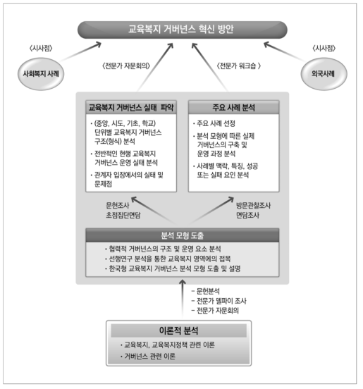 연구구조