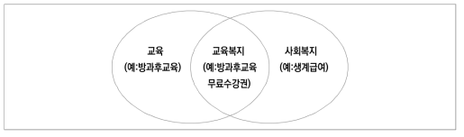 교육, 교육복지, 사회복지의 관계