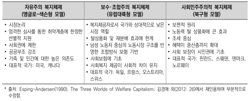 에스핑-엔더슨의 복지체제 유형