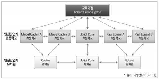 프랑스 1차 교육연계망 사례: 크레테일교육청 데스노스 우선교육네트워크