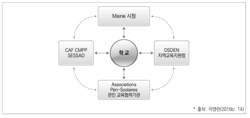 프랑스 2차 교육안전망