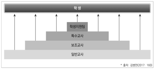 핀란드 종합학교의 중층교육 구조