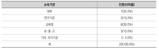 델파이 조사 패널 구성(소속)