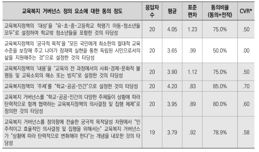 교육복지 거버넌스의 개념 관련 응답 결과(1차)