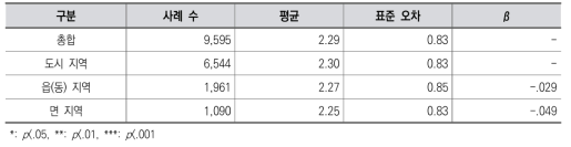 지역 규모에 따른 학교교육실태 차이: 컴퓨터･인터넷 사용(학습)