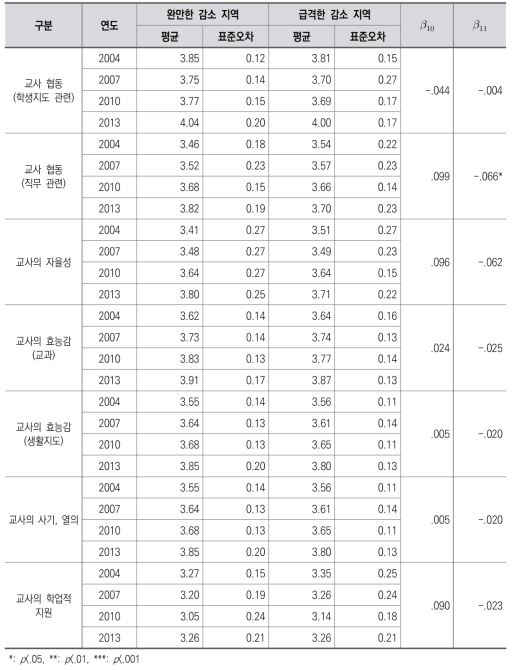 학생 수 감소 정도에 따른 농촌 지역 중학교 교육실태 변화: 학교 풍토 및 교원