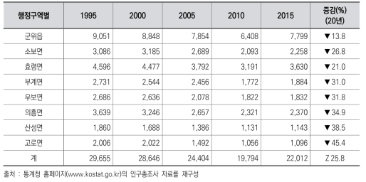 군위군 행정구역별 인구 변화 추이(1995~2015)