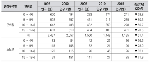 군위군의 지역별 20세 미만 아동청소년 인구 추이(1995~2015)