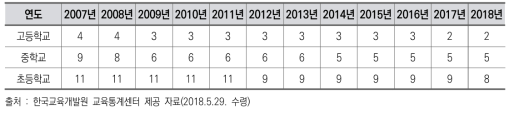 10년간 군위군 학교 수 변화 추이(2007~2017)