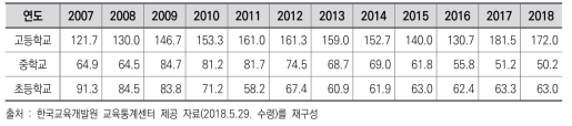 군위군 학교 당 학생 수 변화 추이(2007~2017)