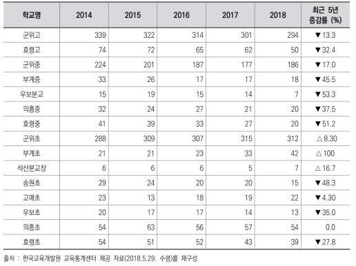 학교별 학생 수 변화(2014~2018)