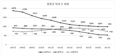 청양군 학생 수 변화(2007~2017) 출처 : 한국교육개발원 교육통계센터 제공 자료(2018.5.29. 수령)