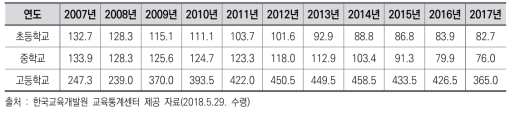 청양군 학교 당 학생 수 변화 추이(2007~2017)