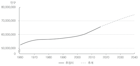 1960년에서 2030년 사이 영국 인구 수 추정치와 추계 출처 : Office for National Statistics, UK(2017: 6)