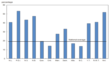 각 주 별 농촌 인구의 규모 출처 : Statistics Canada의 2012년 자료